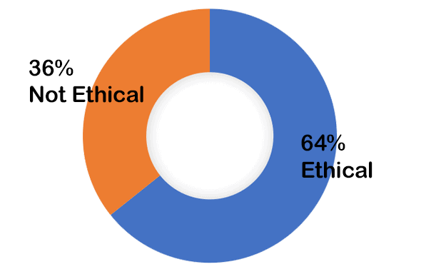 Oct2019-final 64% ethical - 36% not ethical