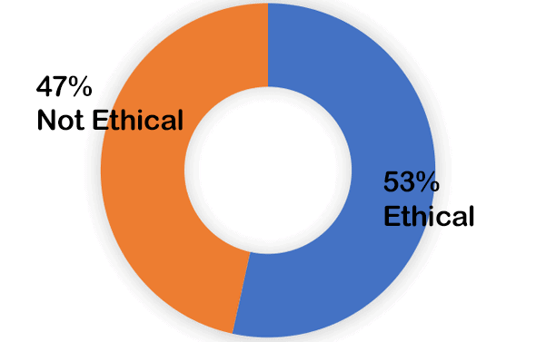 november2019 47% not ethical - 53% ethical
