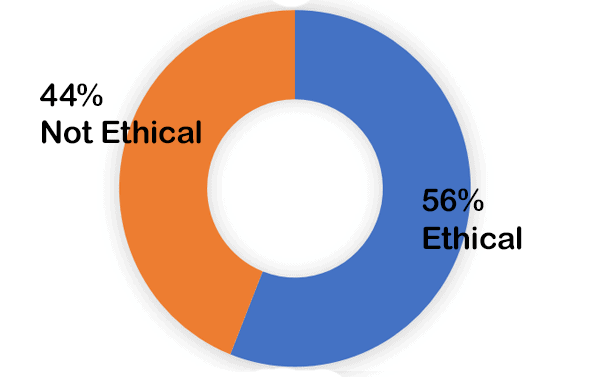 56% ethical – 44% not ethical 56% ethical - 44% not ethical