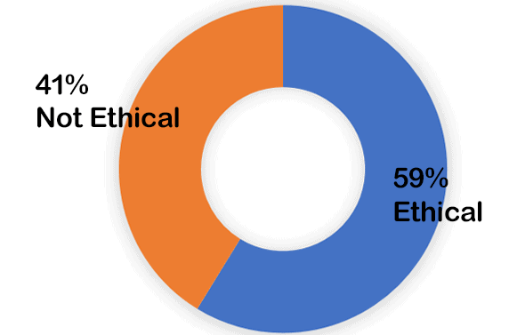 41% not ethical; 59% ethical 41% not ethical; 59% ethical